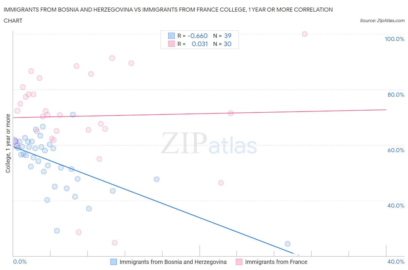 Immigrants from Bosnia and Herzegovina vs Immigrants from France College, 1 year or more
