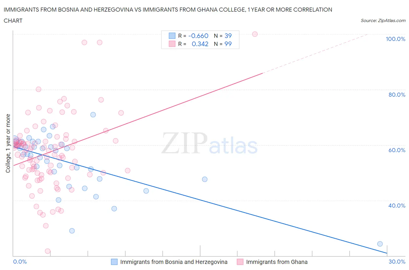 Immigrants from Bosnia and Herzegovina vs Immigrants from Ghana College, 1 year or more