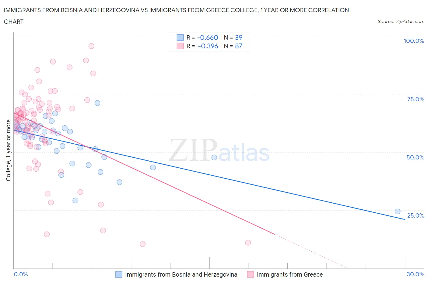 Immigrants from Bosnia and Herzegovina vs Immigrants from Greece College, 1 year or more