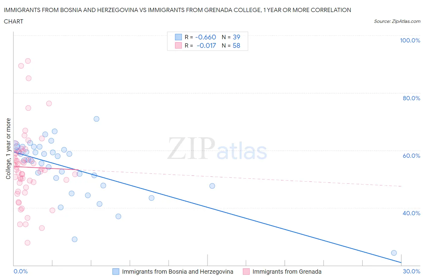 Immigrants from Bosnia and Herzegovina vs Immigrants from Grenada College, 1 year or more