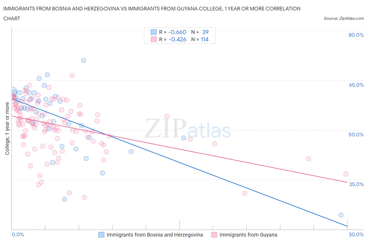Immigrants from Bosnia and Herzegovina vs Immigrants from Guyana College, 1 year or more