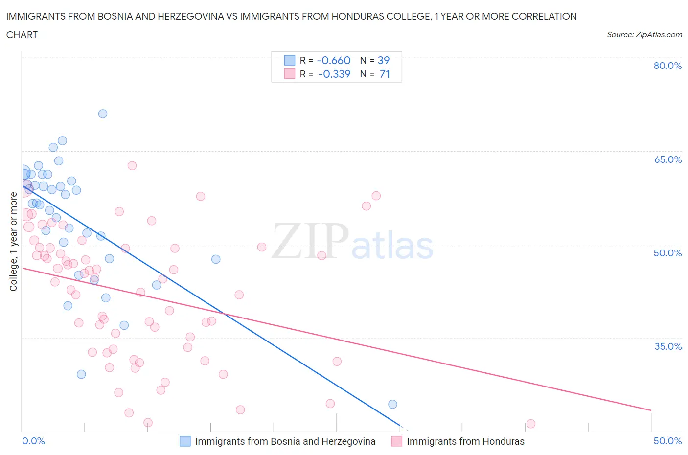 Immigrants from Bosnia and Herzegovina vs Immigrants from Honduras College, 1 year or more