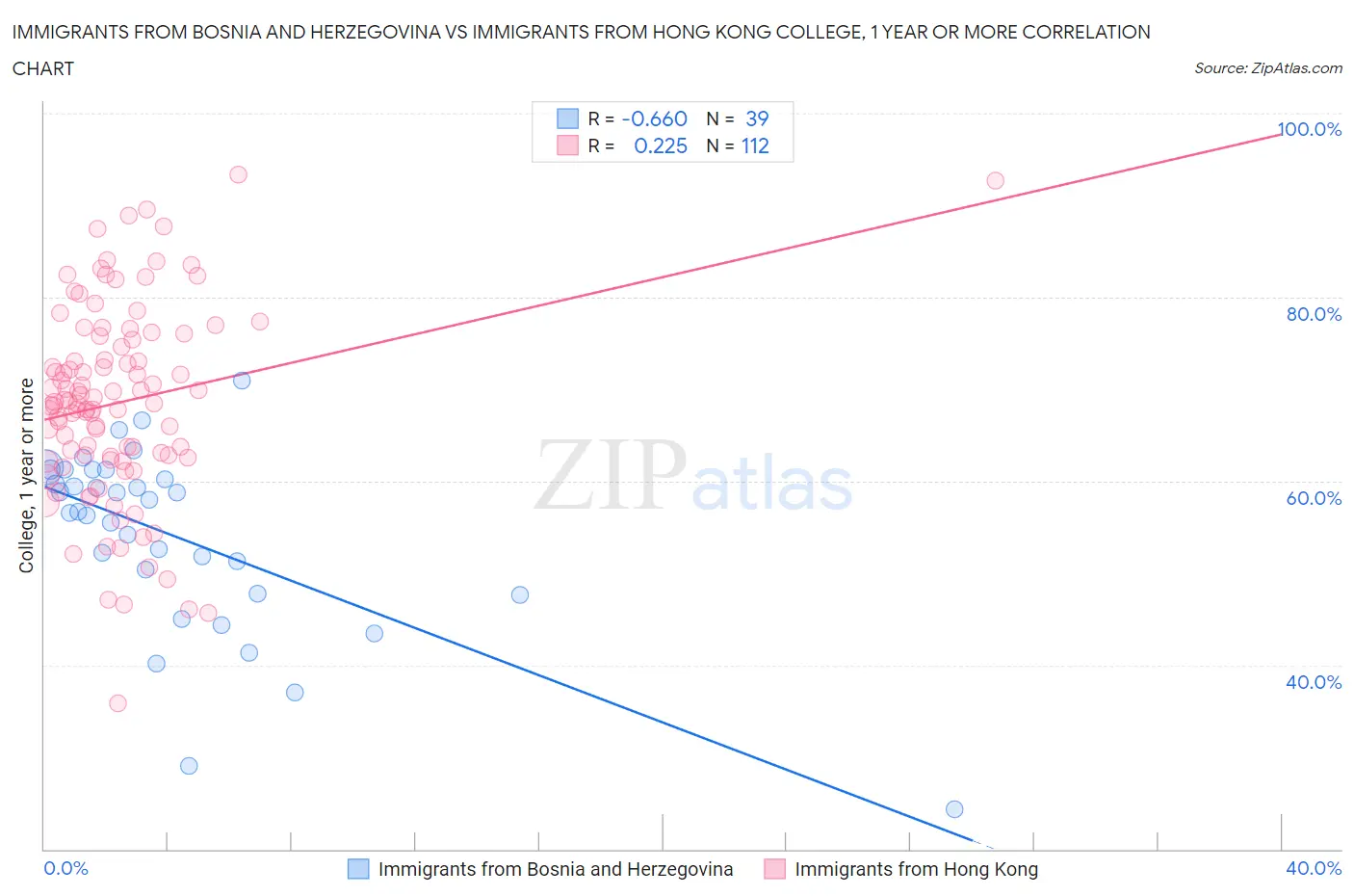 Immigrants from Bosnia and Herzegovina vs Immigrants from Hong Kong College, 1 year or more