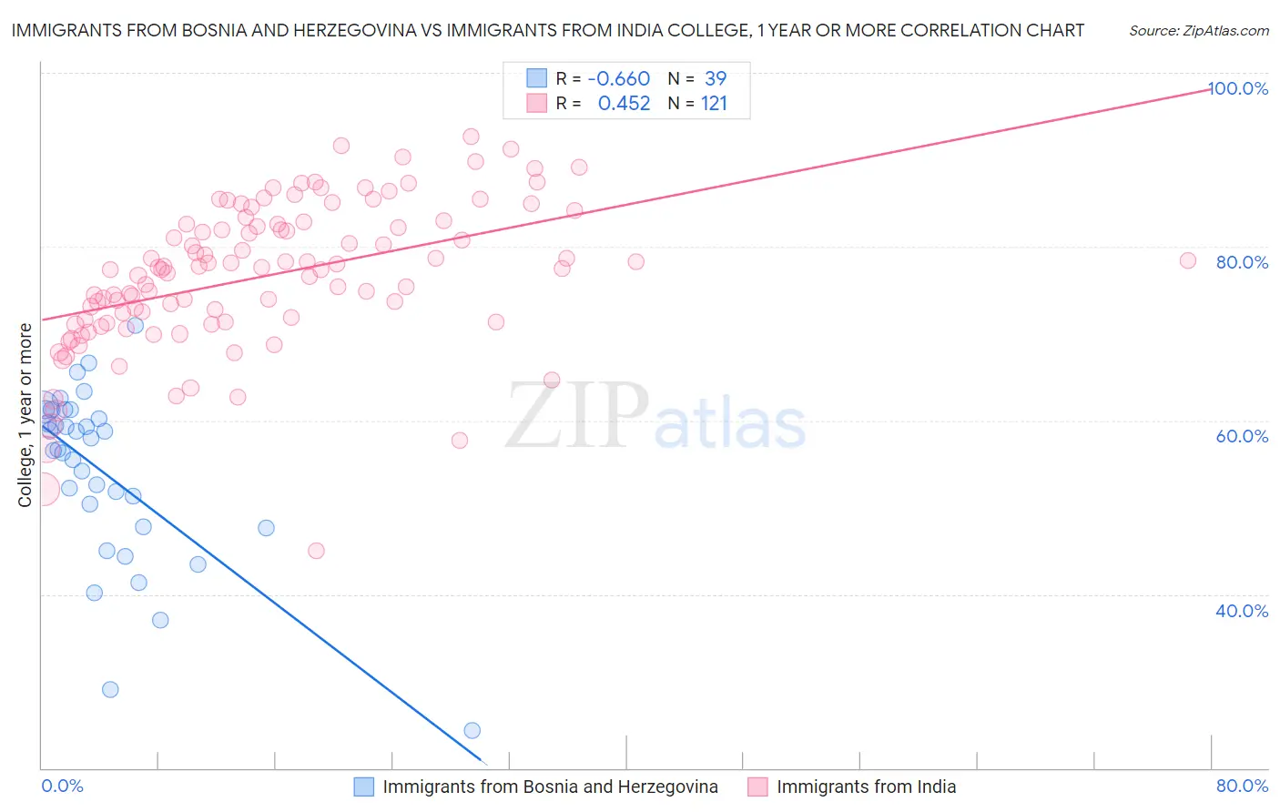 Immigrants from Bosnia and Herzegovina vs Immigrants from India College, 1 year or more