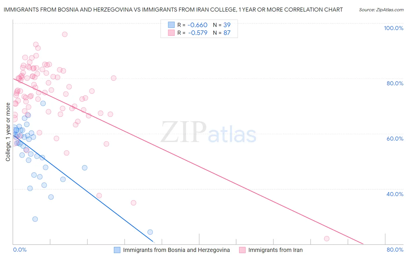 Immigrants from Bosnia and Herzegovina vs Immigrants from Iran College, 1 year or more