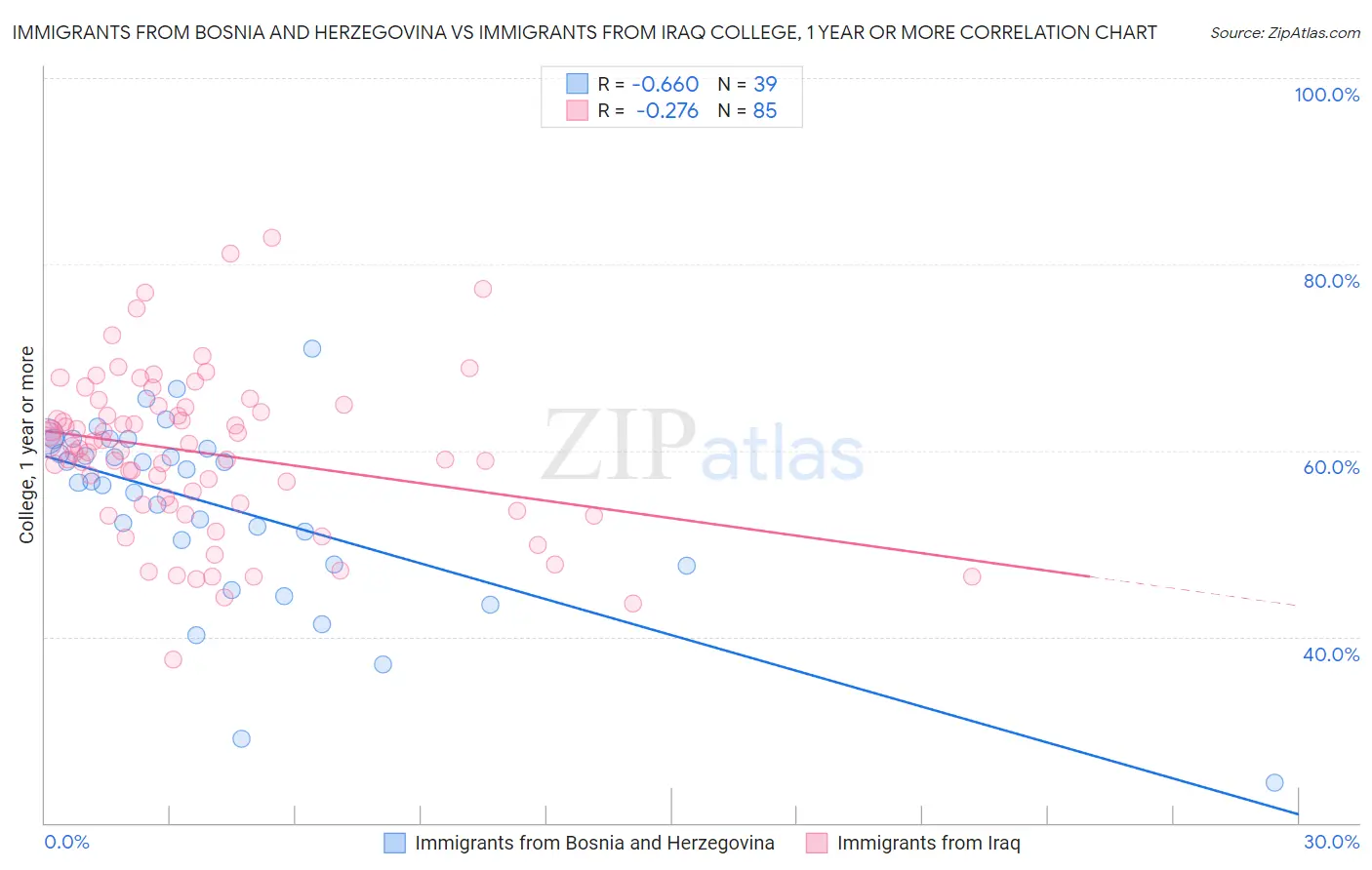 Immigrants from Bosnia and Herzegovina vs Immigrants from Iraq College, 1 year or more