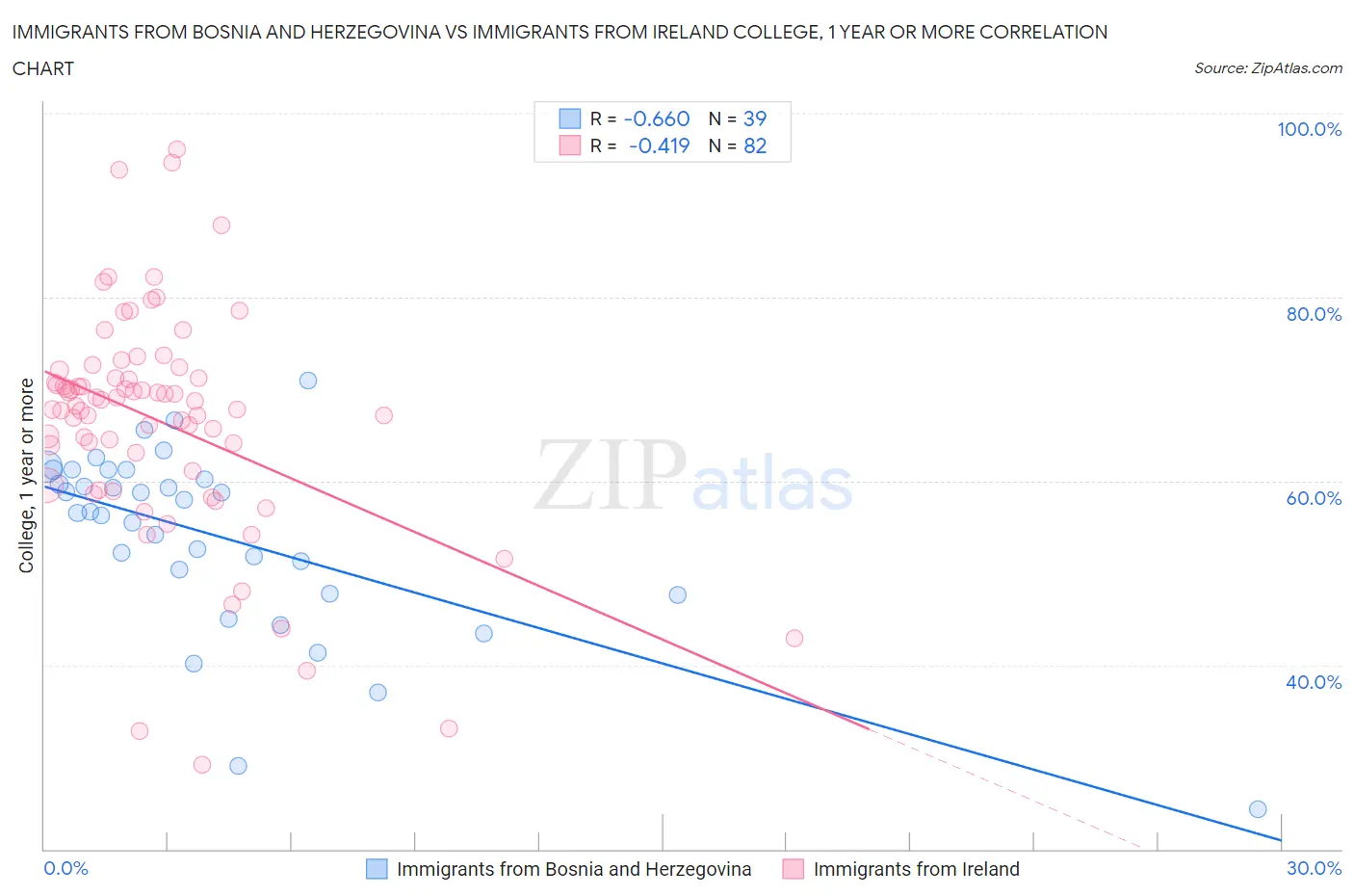 Immigrants from Bosnia and Herzegovina vs Immigrants from Ireland College, 1 year or more