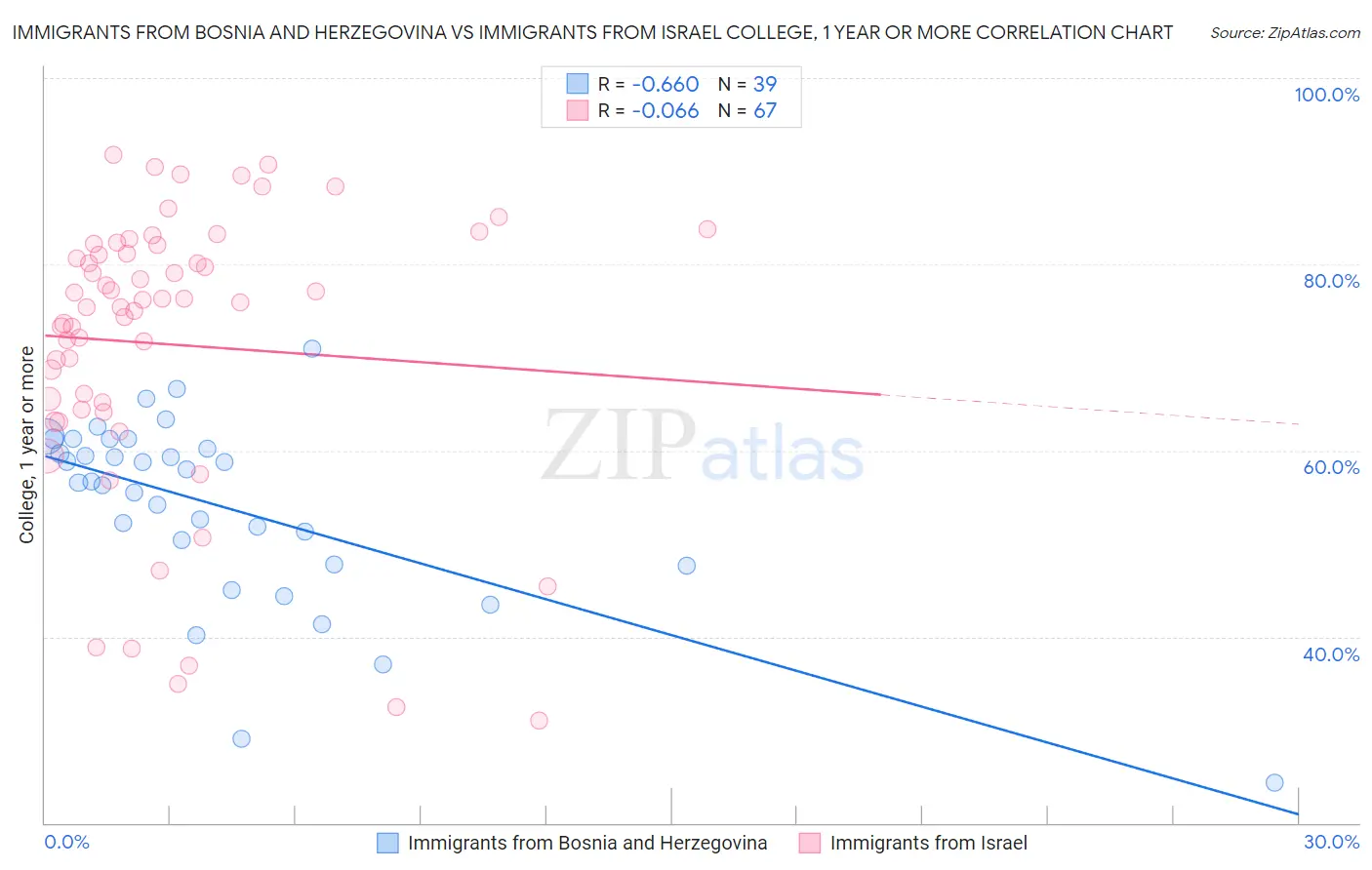 Immigrants from Bosnia and Herzegovina vs Immigrants from Israel College, 1 year or more