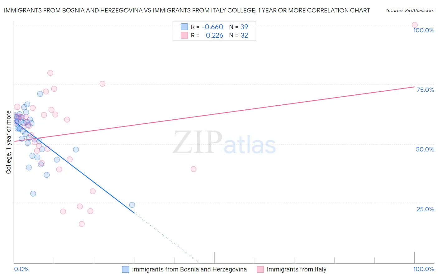 Immigrants from Bosnia and Herzegovina vs Immigrants from Italy College, 1 year or more