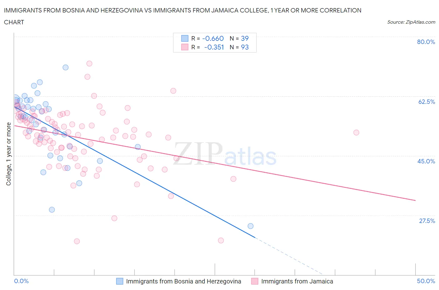 Immigrants from Bosnia and Herzegovina vs Immigrants from Jamaica College, 1 year or more