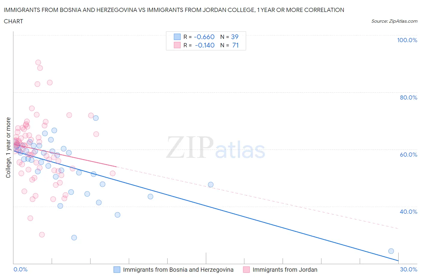 Immigrants from Bosnia and Herzegovina vs Immigrants from Jordan College, 1 year or more