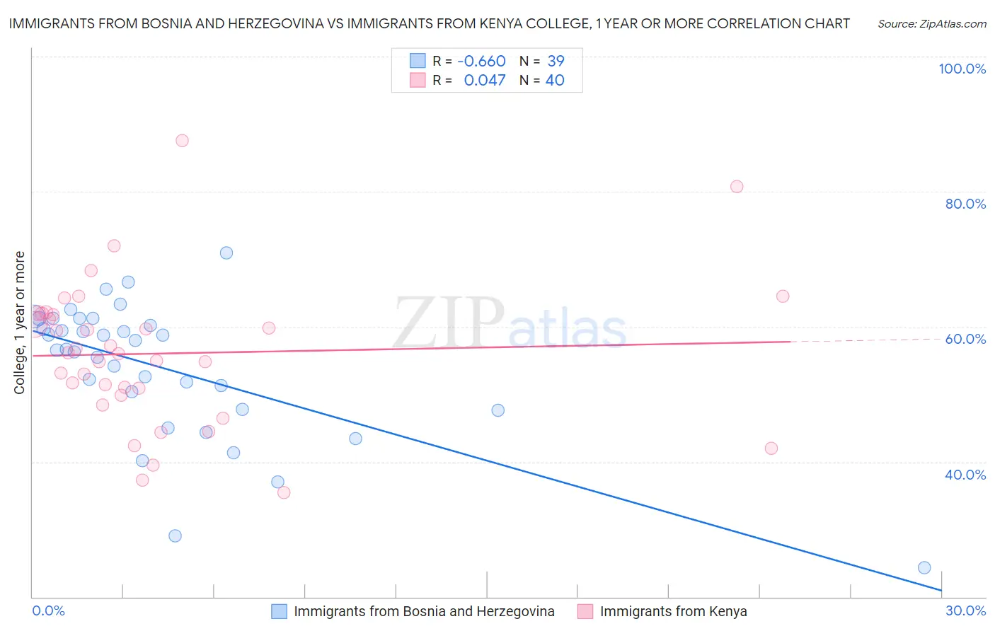 Immigrants from Bosnia and Herzegovina vs Immigrants from Kenya College, 1 year or more