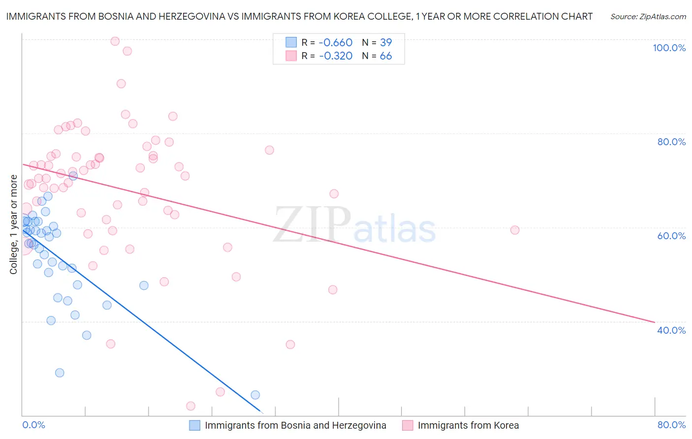 Immigrants from Bosnia and Herzegovina vs Immigrants from Korea College, 1 year or more