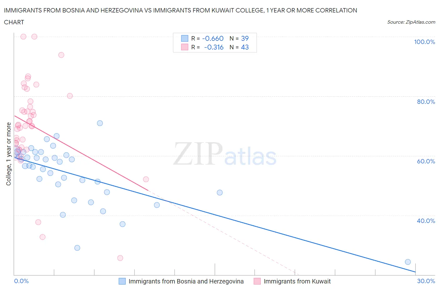 Immigrants from Bosnia and Herzegovina vs Immigrants from Kuwait College, 1 year or more
