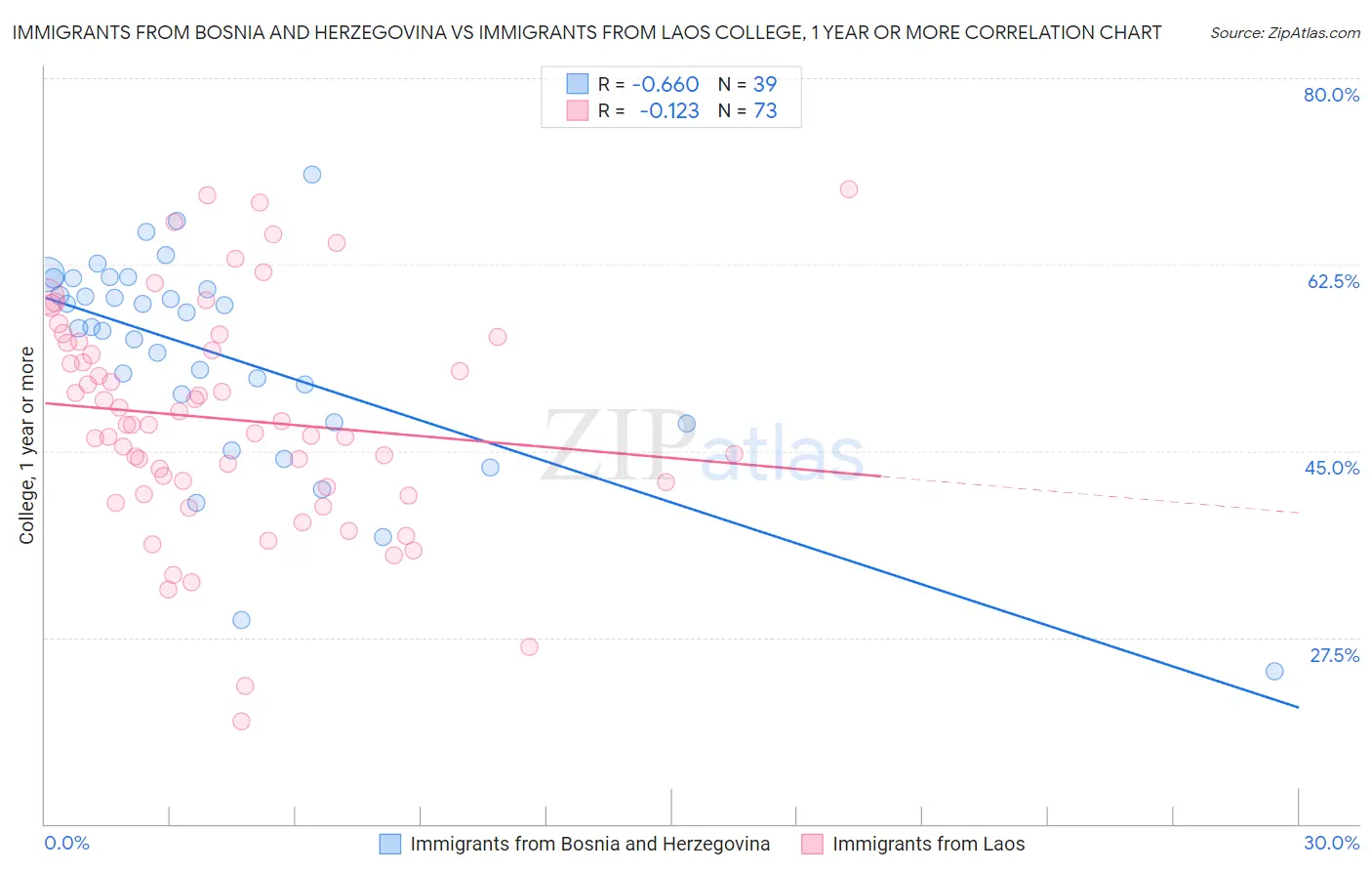 Immigrants from Bosnia and Herzegovina vs Immigrants from Laos College, 1 year or more