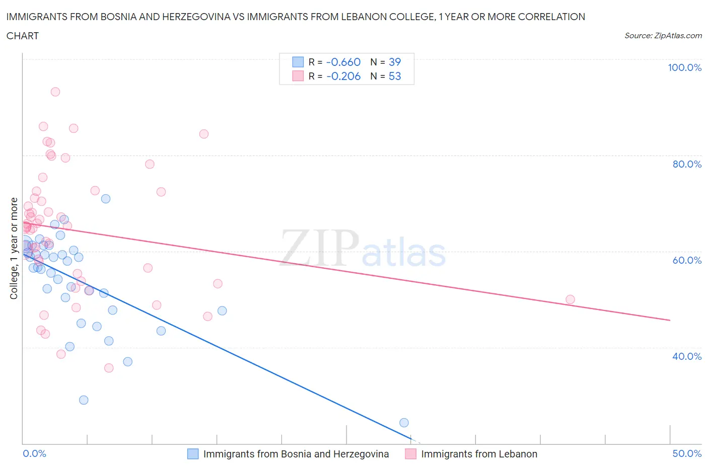 Immigrants from Bosnia and Herzegovina vs Immigrants from Lebanon College, 1 year or more