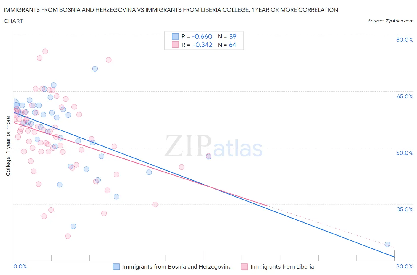 Immigrants from Bosnia and Herzegovina vs Immigrants from Liberia College, 1 year or more