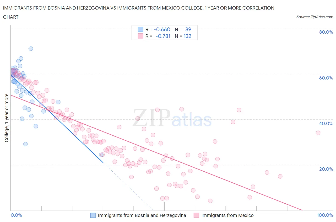 Immigrants from Bosnia and Herzegovina vs Immigrants from Mexico College, 1 year or more