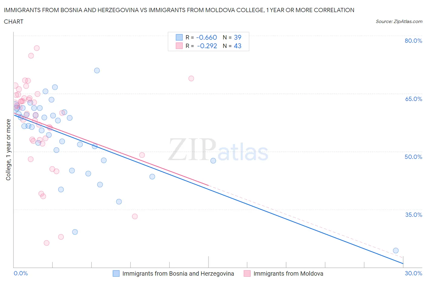 Immigrants from Bosnia and Herzegovina vs Immigrants from Moldova College, 1 year or more