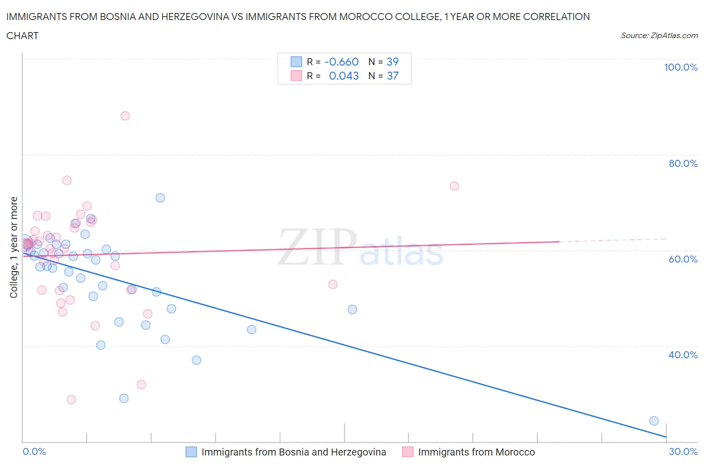 Immigrants from Bosnia and Herzegovina vs Immigrants from Morocco College, 1 year or more