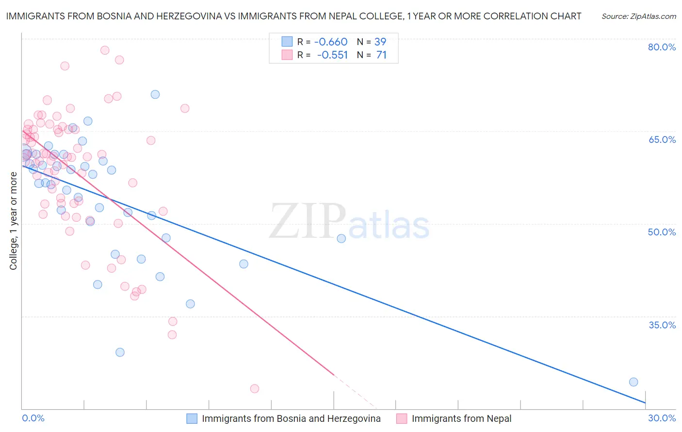 Immigrants from Bosnia and Herzegovina vs Immigrants from Nepal College, 1 year or more