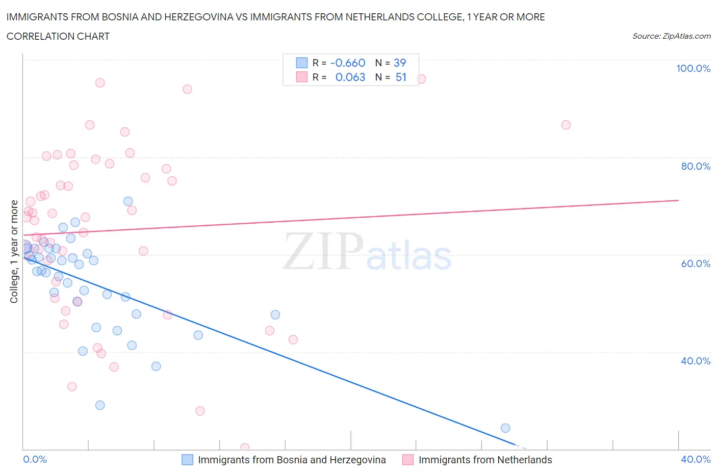 Immigrants from Bosnia and Herzegovina vs Immigrants from Netherlands College, 1 year or more