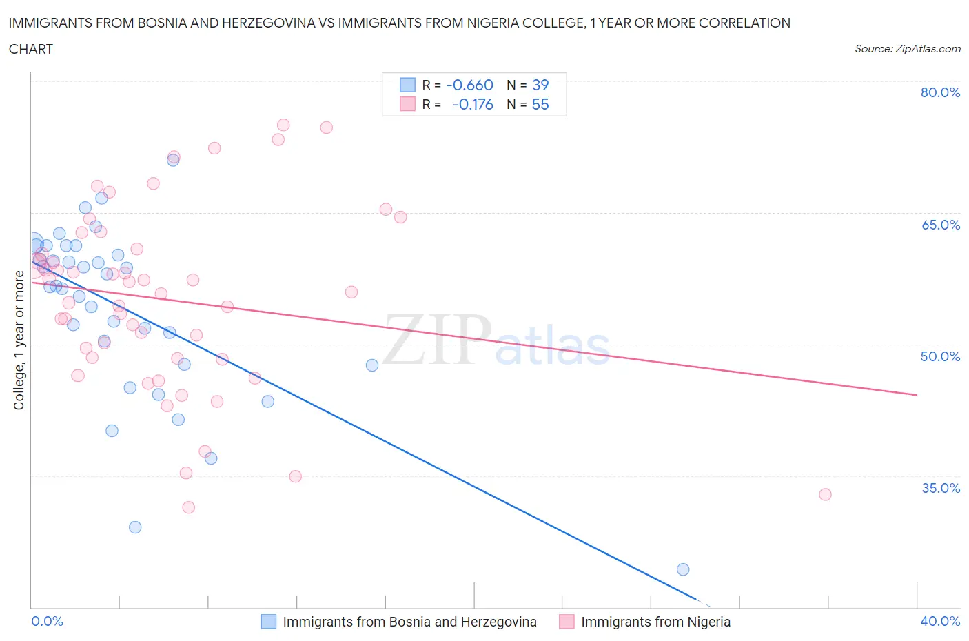 Immigrants from Bosnia and Herzegovina vs Immigrants from Nigeria College, 1 year or more