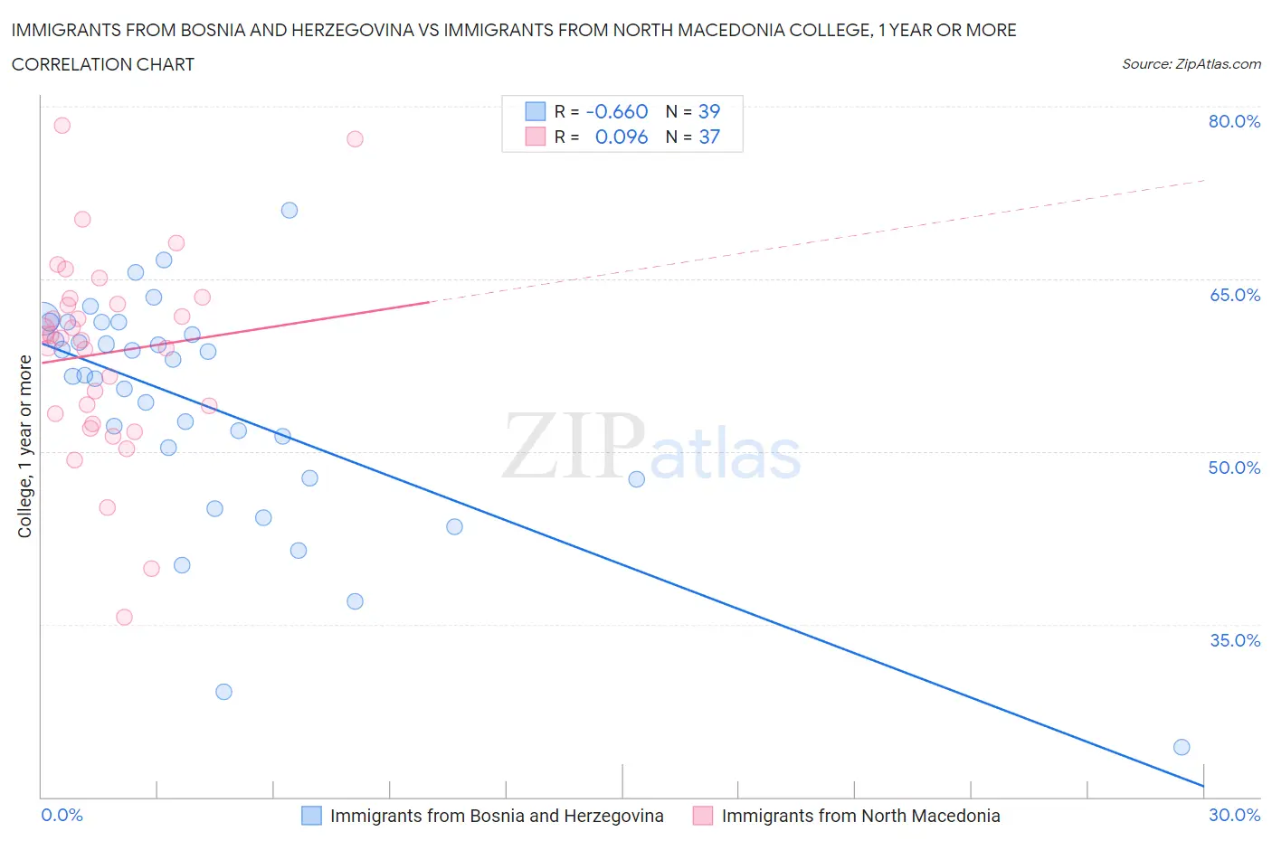 Immigrants from Bosnia and Herzegovina vs Immigrants from North Macedonia College, 1 year or more