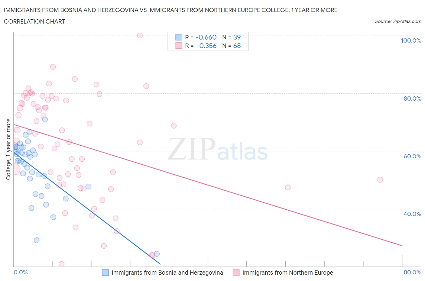 Immigrants from Bosnia and Herzegovina vs Immigrants from Northern Europe College, 1 year or more