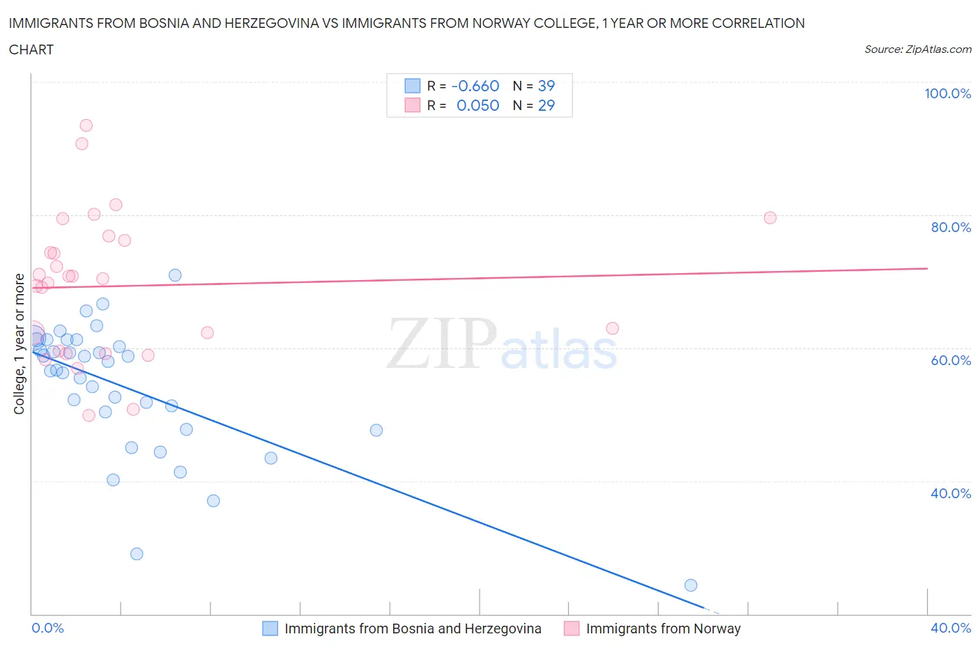 Immigrants from Bosnia and Herzegovina vs Immigrants from Norway College, 1 year or more
