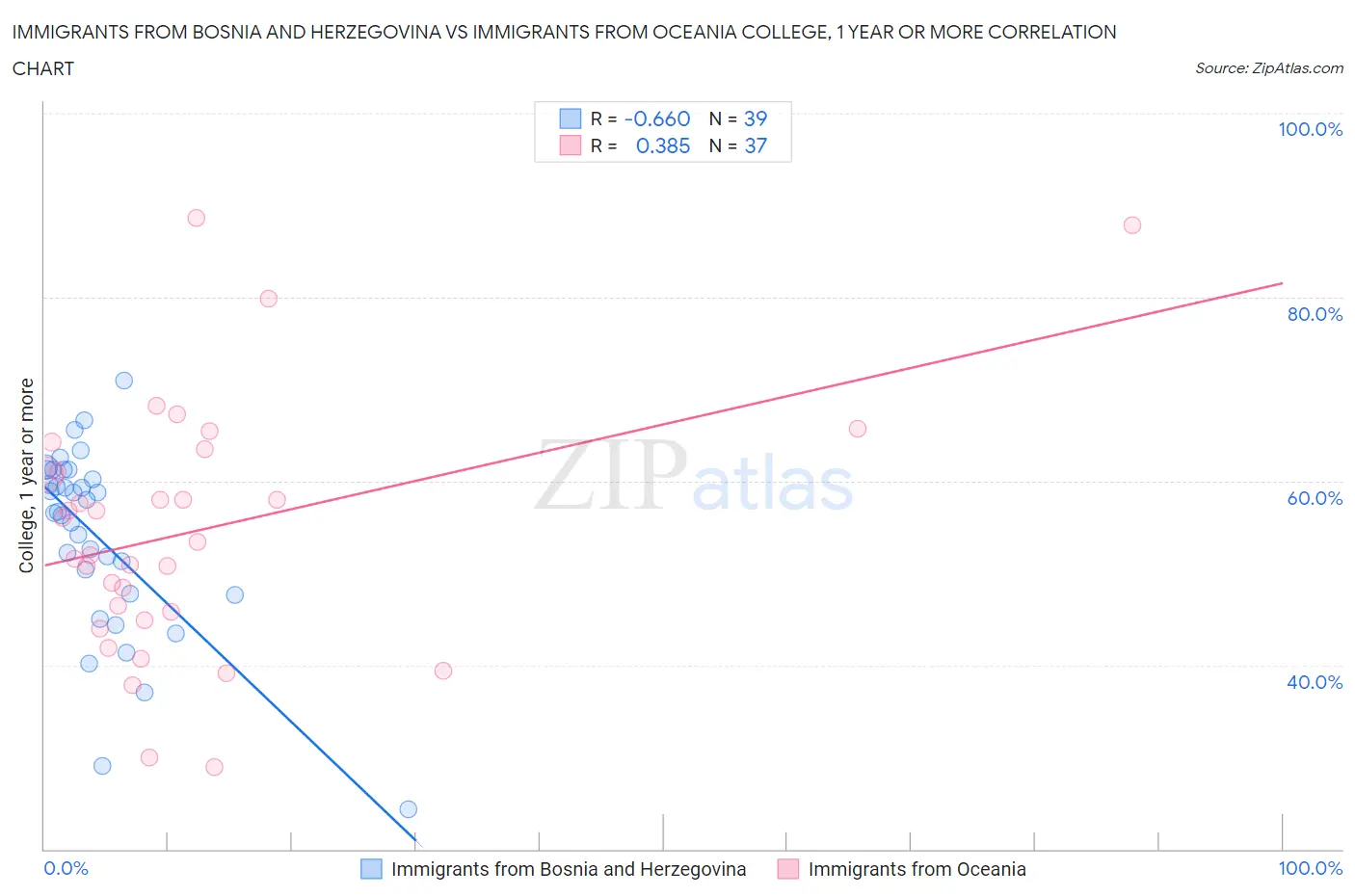 Immigrants from Bosnia and Herzegovina vs Immigrants from Oceania College, 1 year or more