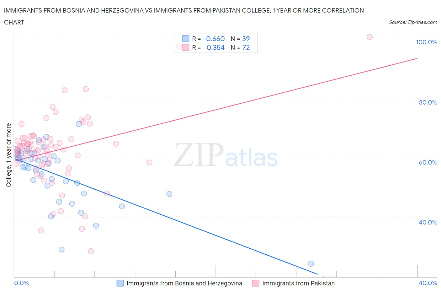 Immigrants from Bosnia and Herzegovina vs Immigrants from Pakistan College, 1 year or more