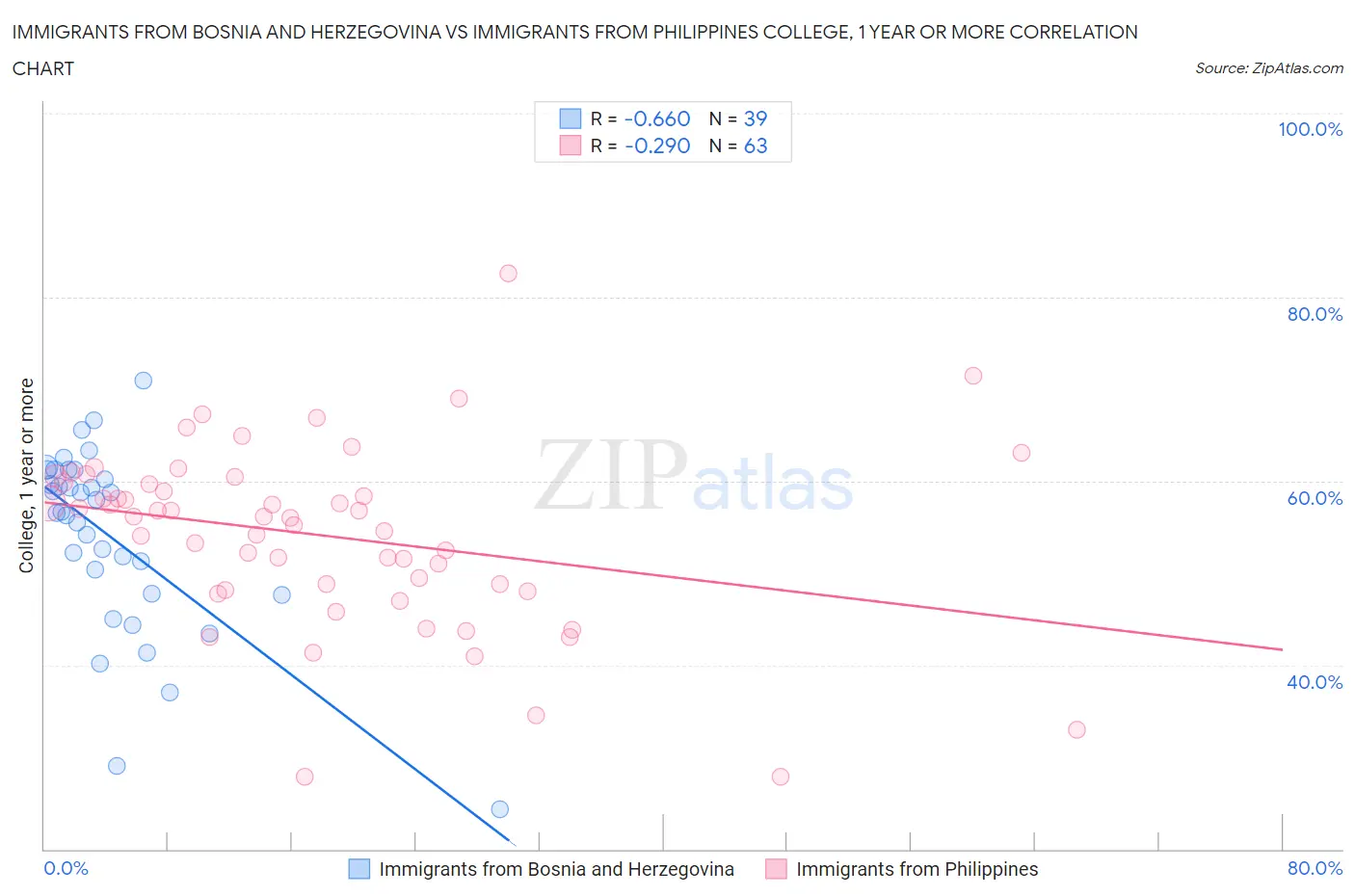 Immigrants from Bosnia and Herzegovina vs Immigrants from Philippines College, 1 year or more