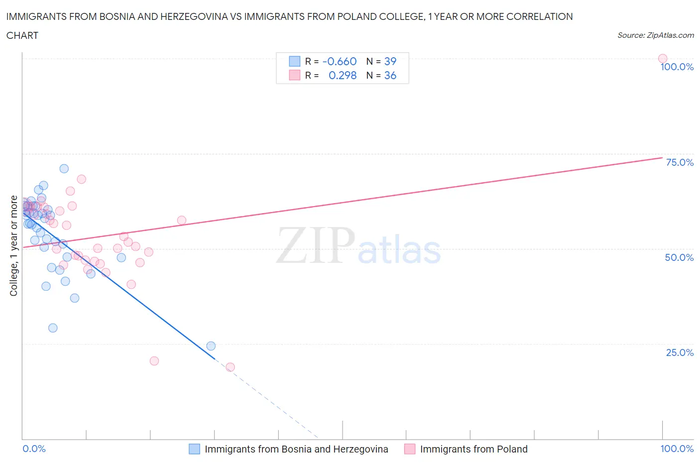 Immigrants from Bosnia and Herzegovina vs Immigrants from Poland College, 1 year or more