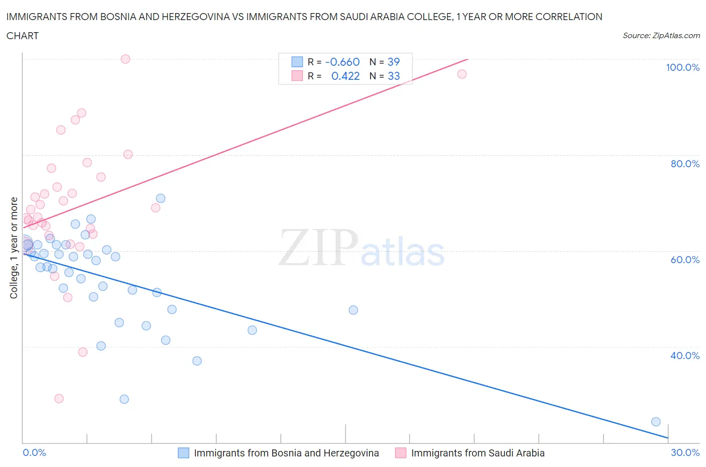 Immigrants from Bosnia and Herzegovina vs Immigrants from Saudi Arabia College, 1 year or more