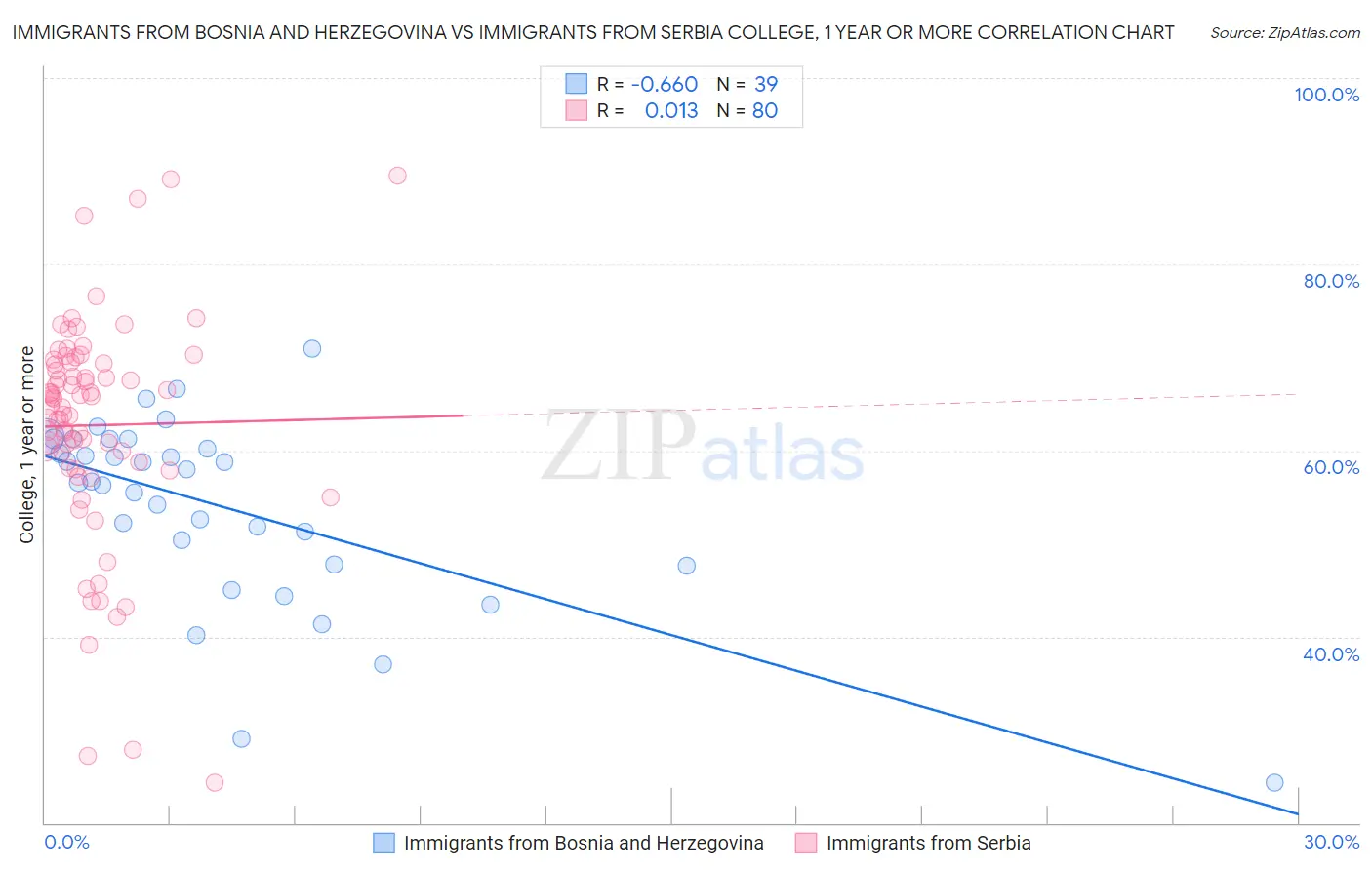 Immigrants from Bosnia and Herzegovina vs Immigrants from Serbia College, 1 year or more