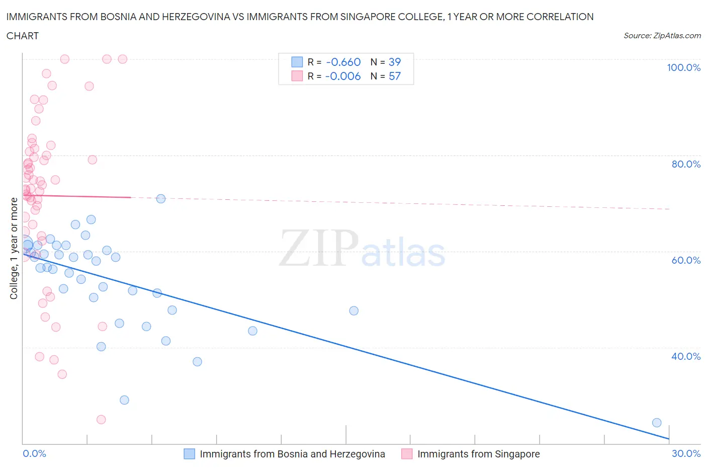 Immigrants from Bosnia and Herzegovina vs Immigrants from Singapore College, 1 year or more