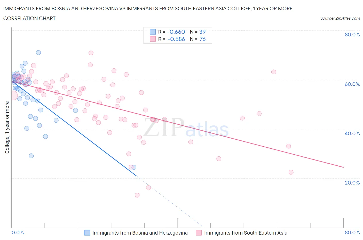 Immigrants from Bosnia and Herzegovina vs Immigrants from South Eastern Asia College, 1 year or more
