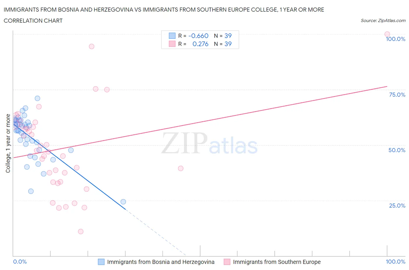 Immigrants from Bosnia and Herzegovina vs Immigrants from Southern Europe College, 1 year or more