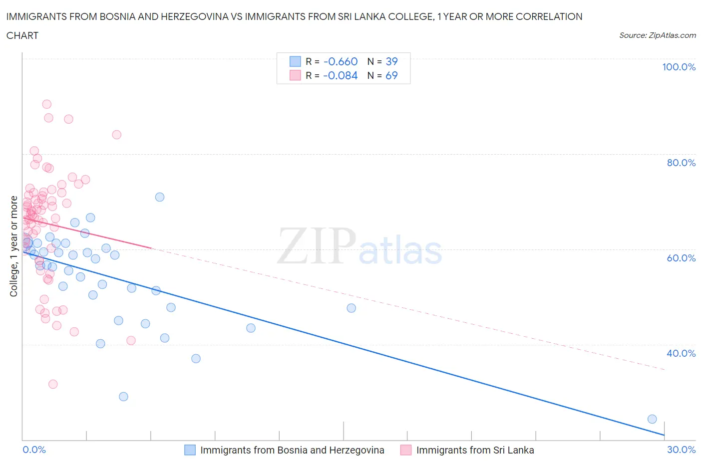 Immigrants from Bosnia and Herzegovina vs Immigrants from Sri Lanka College, 1 year or more