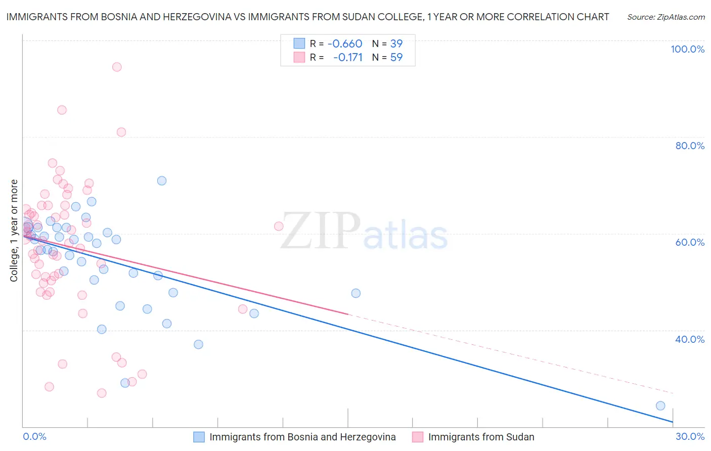 Immigrants from Bosnia and Herzegovina vs Immigrants from Sudan College, 1 year or more