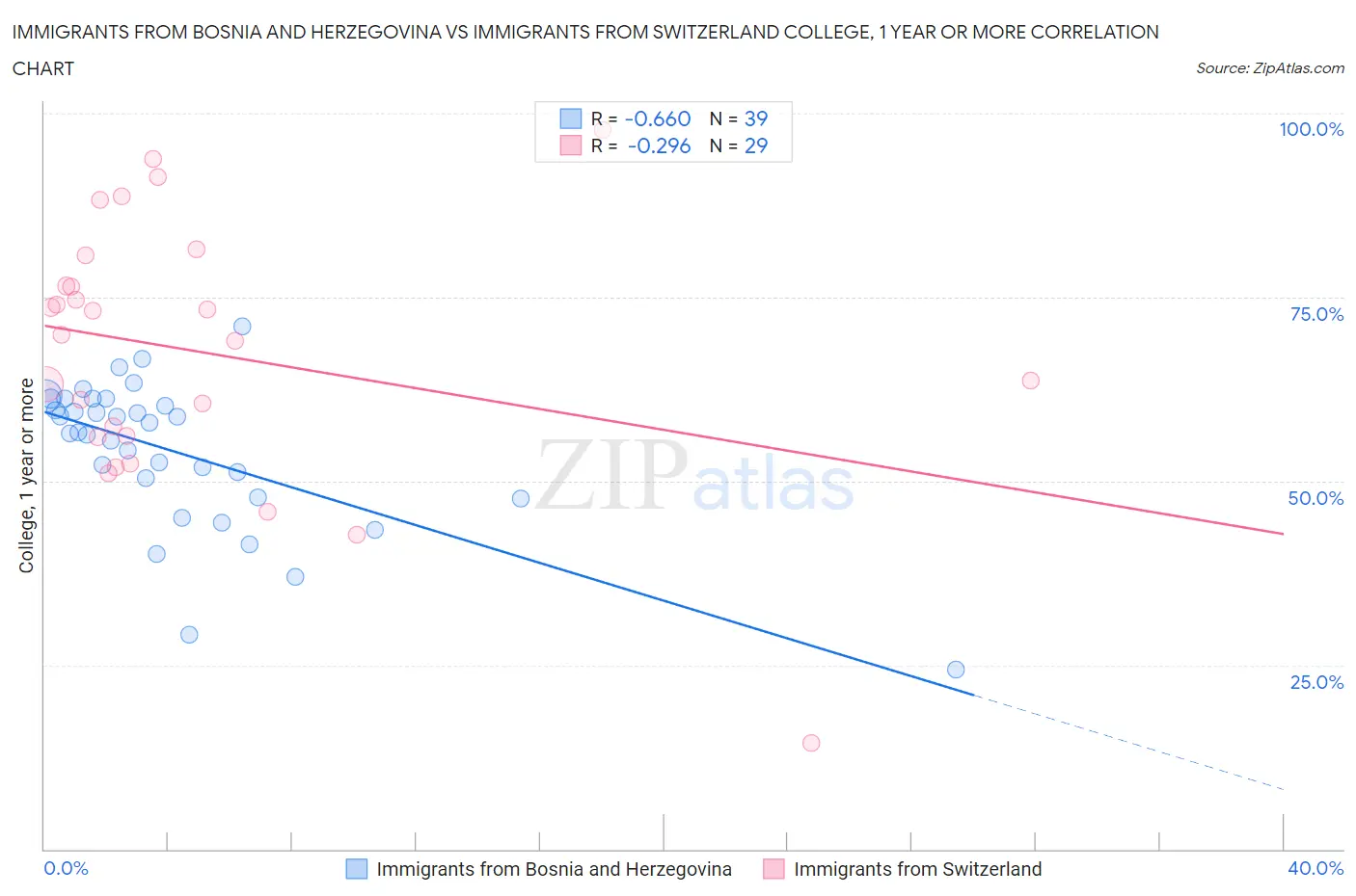 Immigrants from Bosnia and Herzegovina vs Immigrants from Switzerland College, 1 year or more