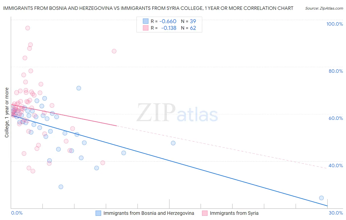 Immigrants from Bosnia and Herzegovina vs Immigrants from Syria College, 1 year or more