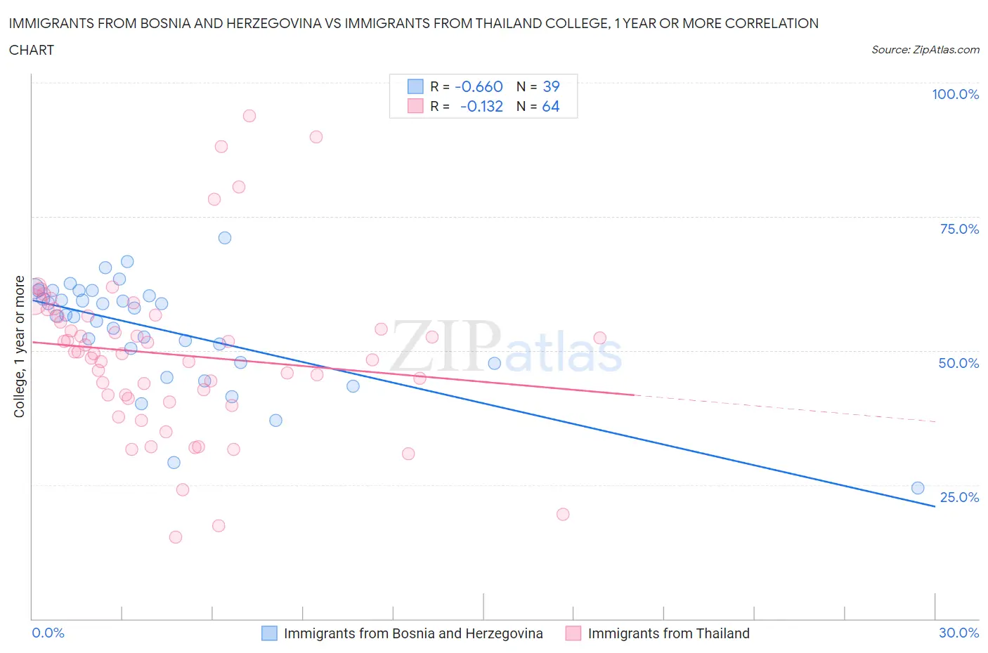 Immigrants from Bosnia and Herzegovina vs Immigrants from Thailand College, 1 year or more