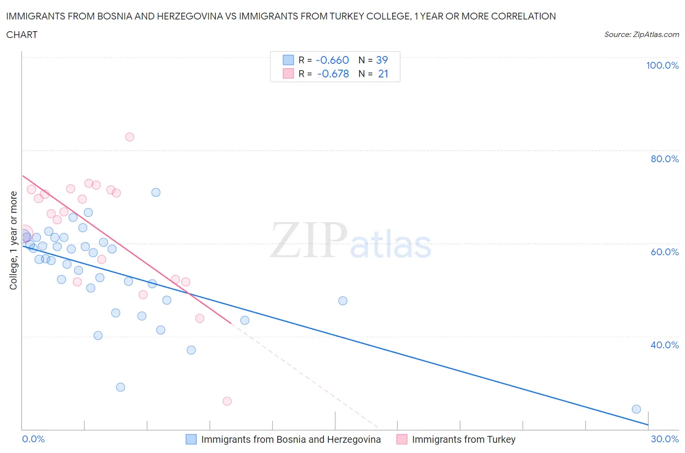 Immigrants from Bosnia and Herzegovina vs Immigrants from Turkey College, 1 year or more