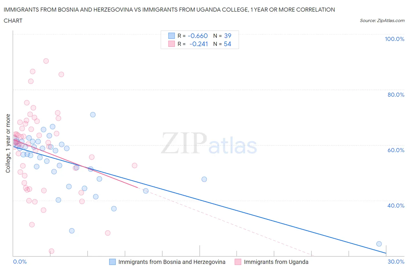 Immigrants from Bosnia and Herzegovina vs Immigrants from Uganda College, 1 year or more