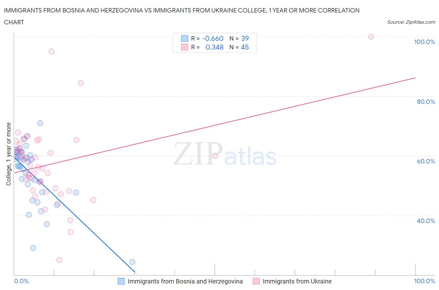 Immigrants from Bosnia and Herzegovina vs Immigrants from Ukraine College, 1 year or more