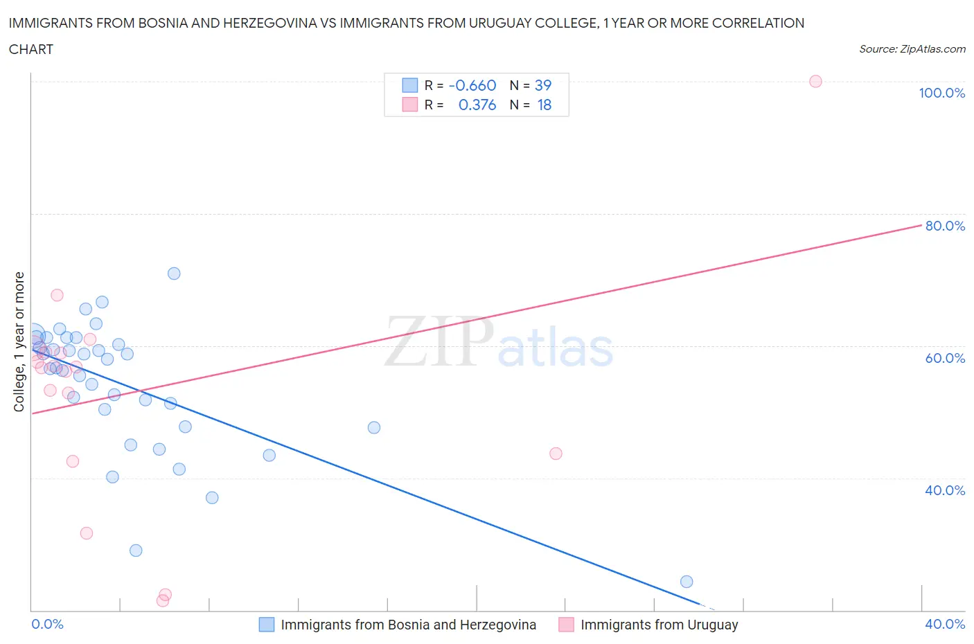 Immigrants from Bosnia and Herzegovina vs Immigrants from Uruguay College, 1 year or more