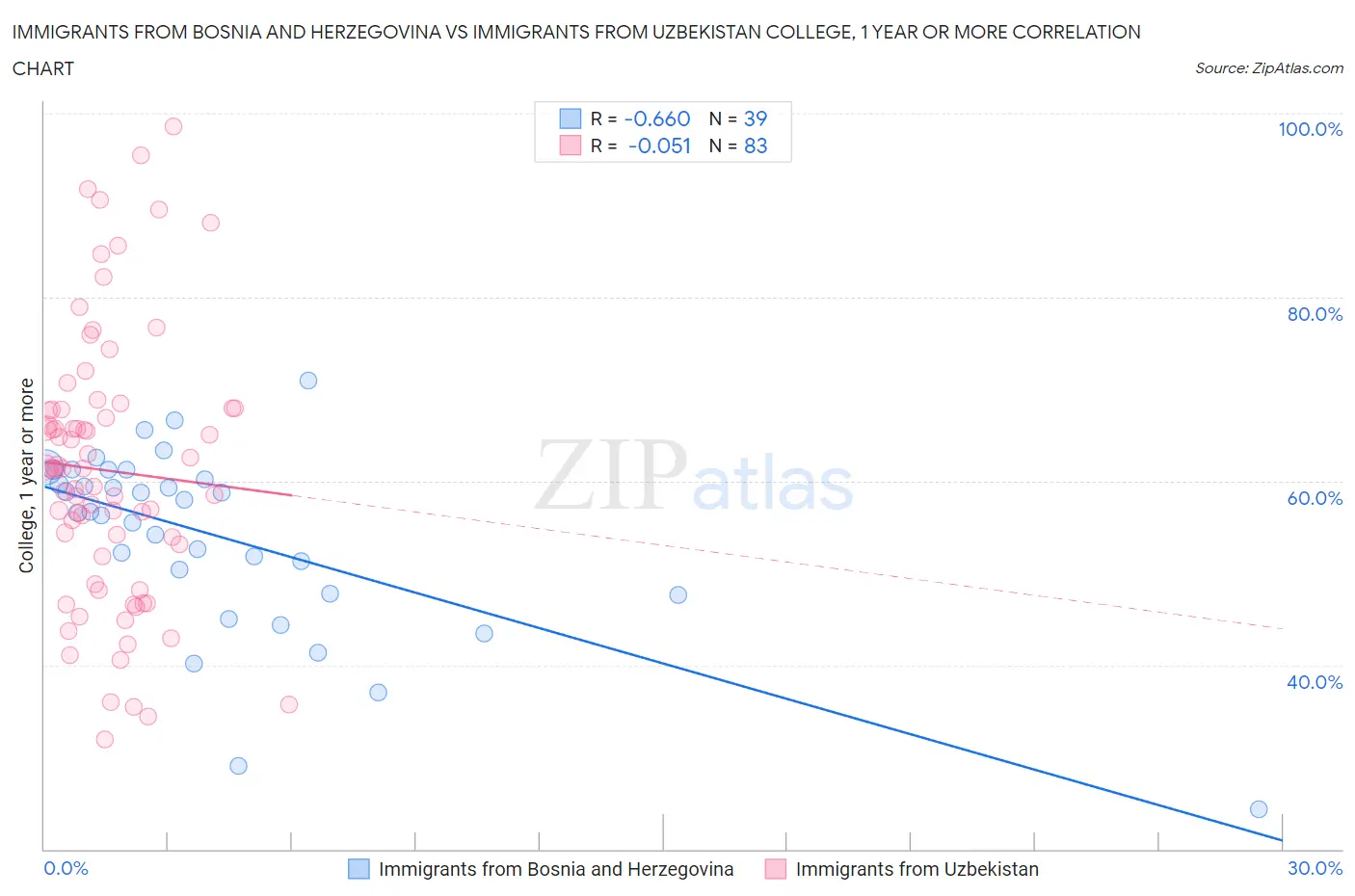 Immigrants from Bosnia and Herzegovina vs Immigrants from Uzbekistan College, 1 year or more