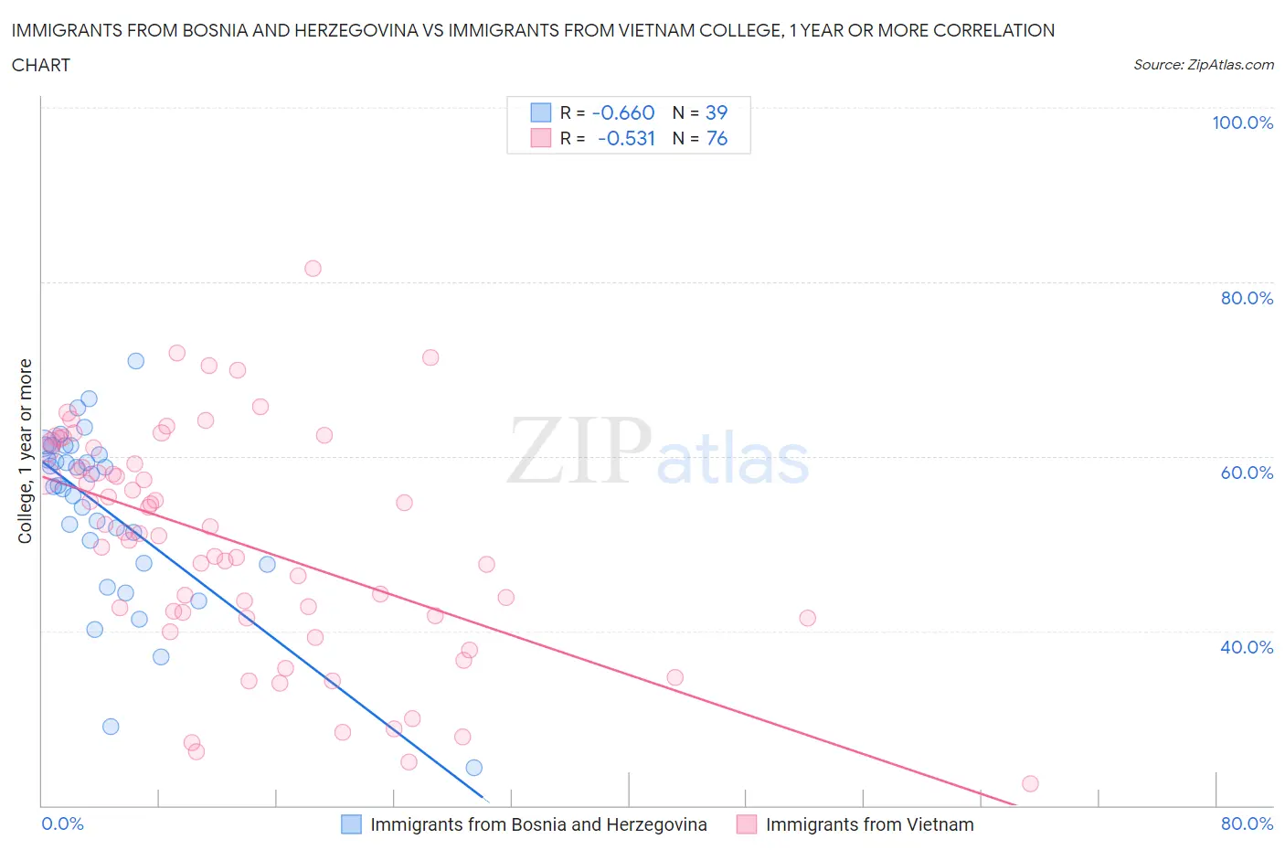 Immigrants from Bosnia and Herzegovina vs Immigrants from Vietnam College, 1 year or more